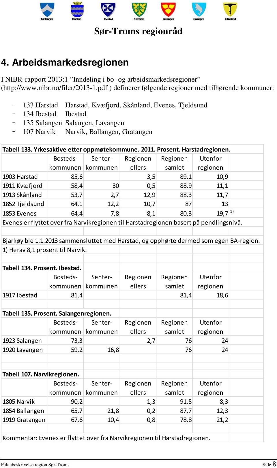 Ballangen, Gratangen Tabell 133. Yrkesaktive etter oppmøtekommune. 2011. Prosent. Harstadregionen.