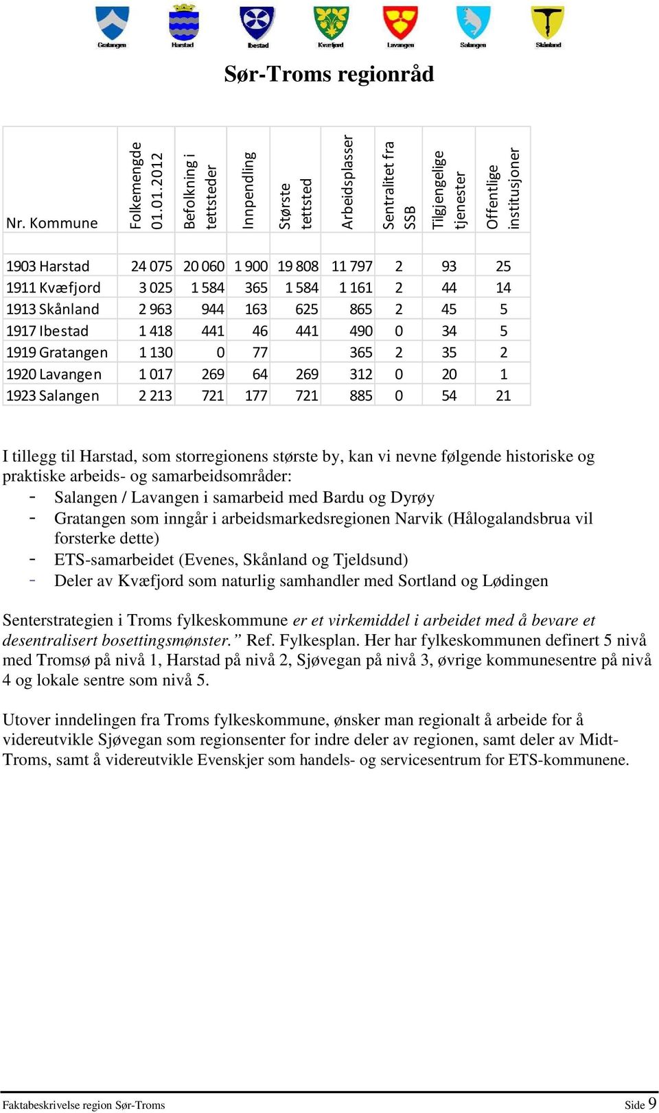 Kvæfjord 3025 1584 365 1584 1161 2 44 14 1913 Skånland 2963 944 163 625 865 2 45 5 1917 Ibestad 1418 441 46 441 490 0 34 5 1919 Gratangen 1130 0 77 365 2 35 2 1920 Lavangen 1017 269 64 269 312 0 20 1