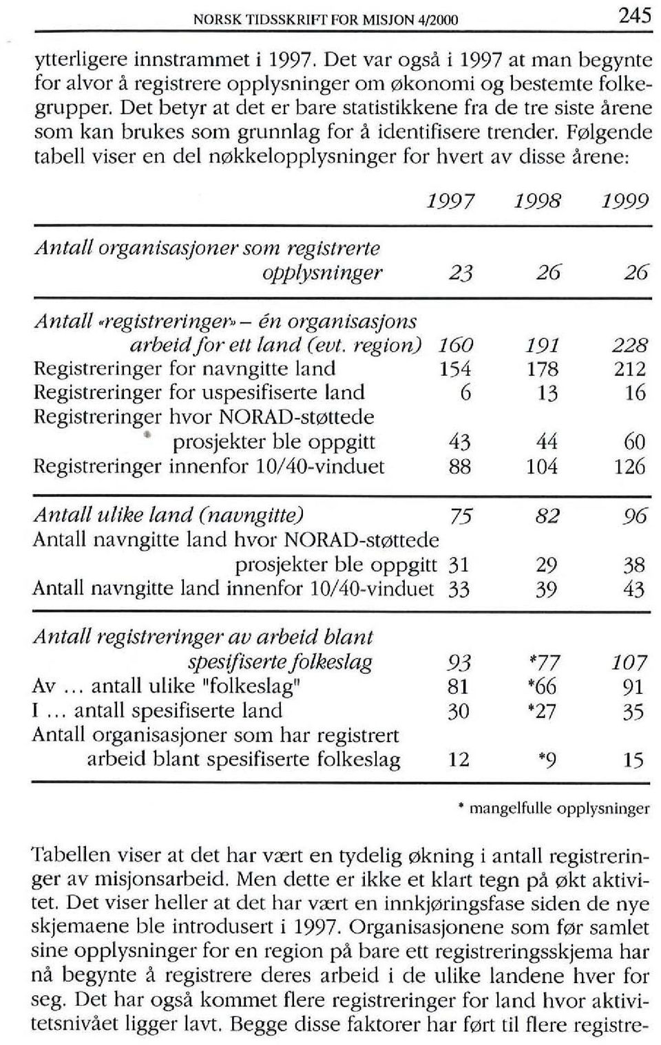 F0igende tabell viser en del n0kkeloppiysninger for hvert av disse arene: 1997 1998 1999 Antall organisasjoner som registrerte oppiysninger 23 26 26 Antall.