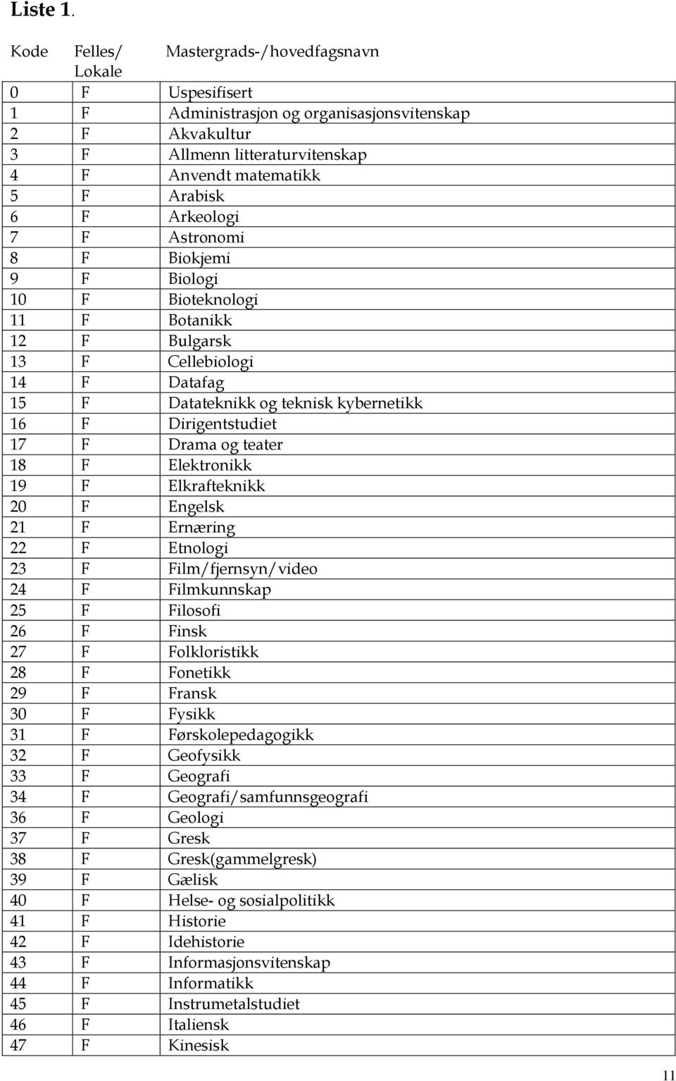 Arkeologi 7 F Astronomi 8 F Biokjemi 9 F Biologi 10 F Bioteknologi 11 F Botanikk 12 F Bulgarsk 13 F Cellebiologi 14 F Datafag 15 F Datateknikk og teknisk kybernetikk 16 F Dirigentstudiet 17 F Drama