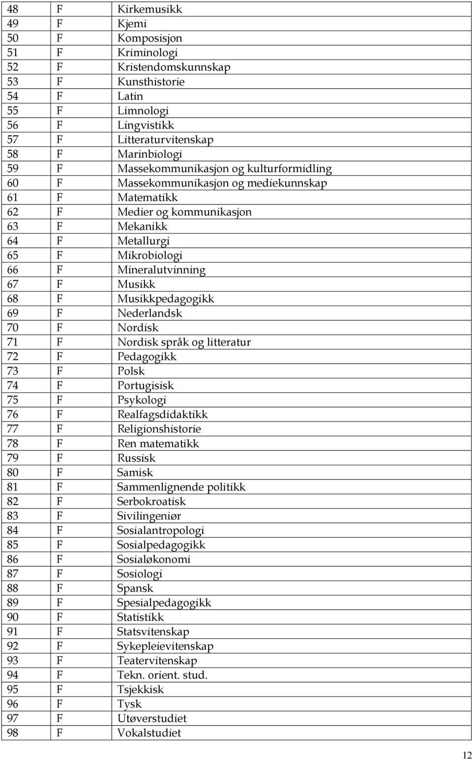 Musikk 68 F Musikkpedagogikk 69 F Nederlandsk 70 F Nordisk 71 F Nordisk språk og litteratur 72 F Pedagogikk 73 F Polsk 74 F Portugisisk 75 F Psykologi 76 F Realfagsdidaktikk 77 F Religionshistorie 78