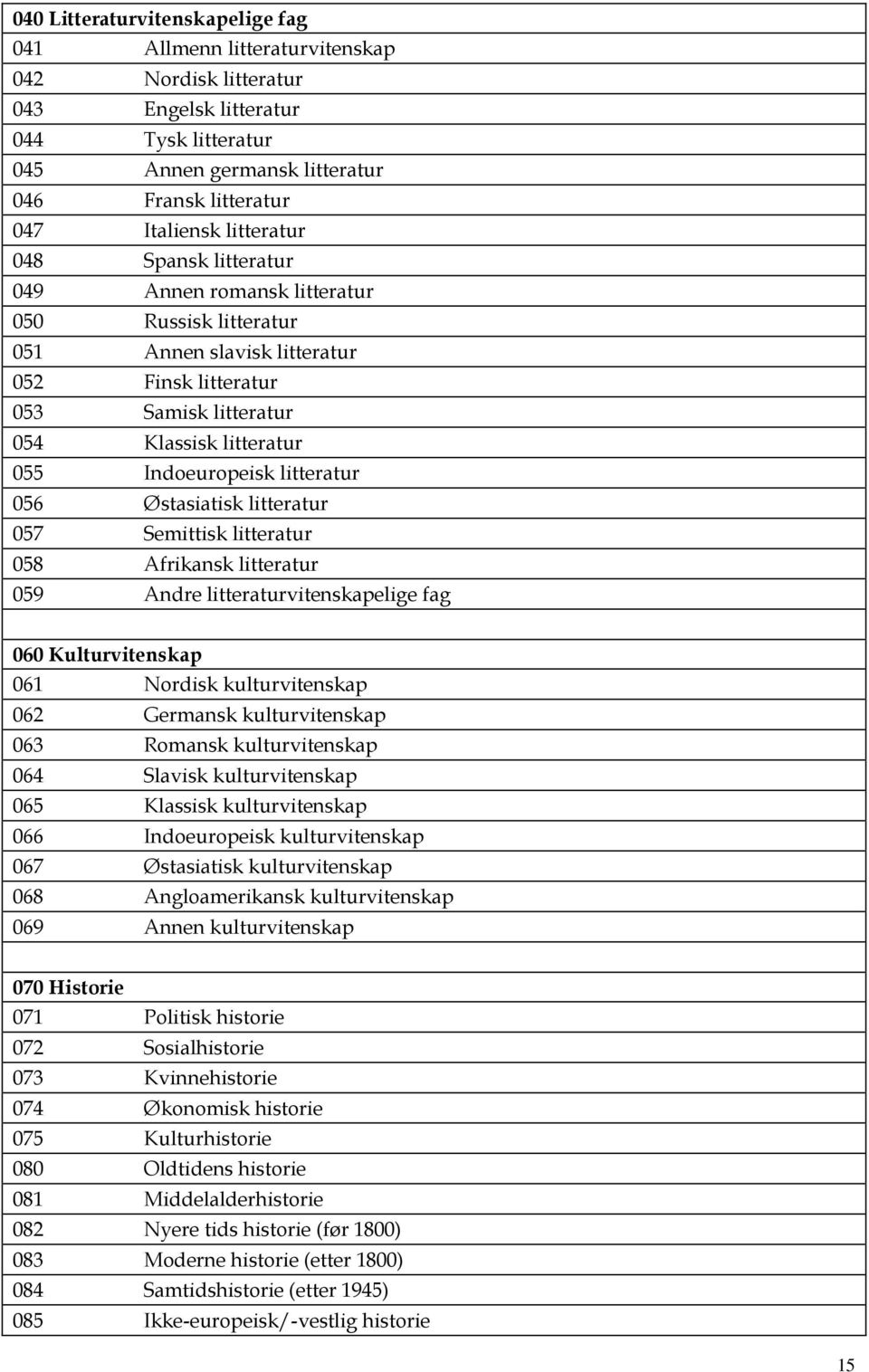 litteratur 056 Østasiatisk litteratur 057 Semittisk litteratur 058 Afrikansk litteratur 059 Andre litteraturvitenskapelige fag 060 Kulturvitenskap 061 Nordisk kulturvitenskap 062 Germansk