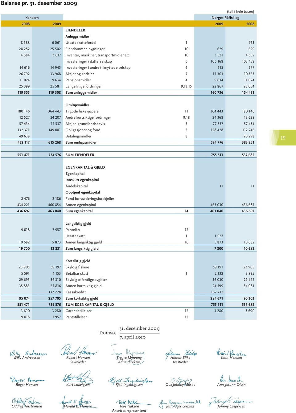 selskap 6 615 577 26.792 33.968 Aksjer.og.andeler 7 17.303 10.363 11.024 9.634 Pensjonsmidler 4 9.634 11.024 25.399 25.581 Langsiktige.fordringer 9,13,15 22.867 23.