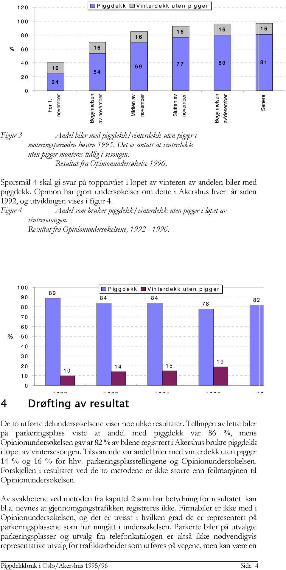 Det er antatt at vinterdekk uten pigger monteres tidlig i sesongen. Resultat fra Opinionundersøkelse 1996. Spørsmål 4 skal gi svar på toppnivået i løpet av vinteren av andelen biler med piggdekk.