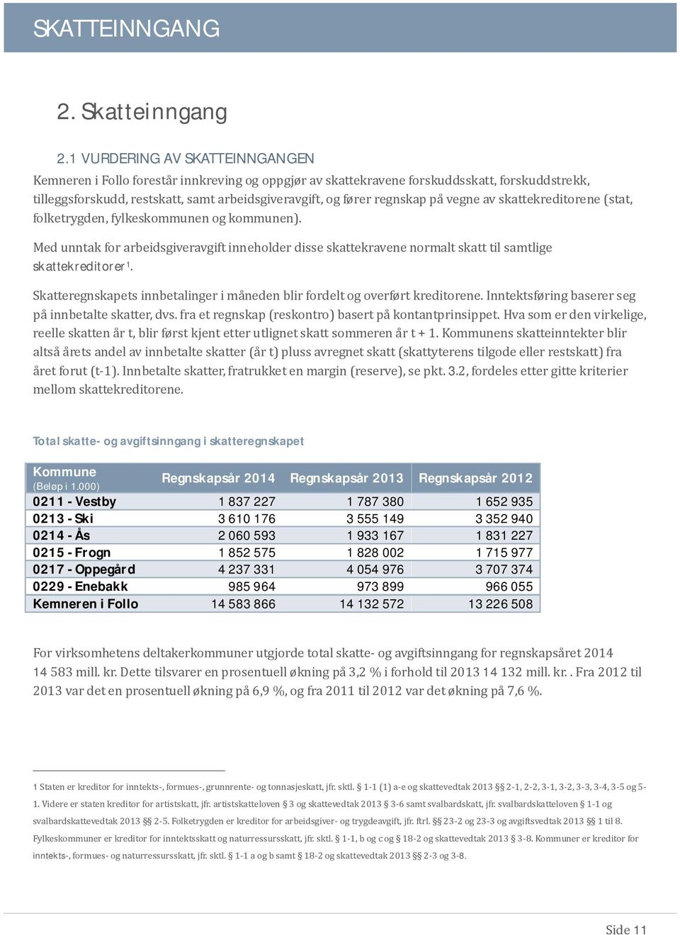 regnskap pa vegne av skattekreditorene (stat, folketrygden, fylkeskommunen og kommunen). Med unntak for arbeidsgiveravgift inneholder disse skattekravene normalt skatt til samtlige skattekreditorer 1.