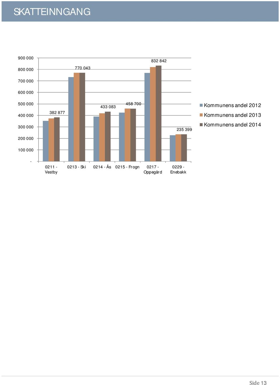 2013 300 000 235 399 Kommunens andel 2014 200 000 100 000-0211 -