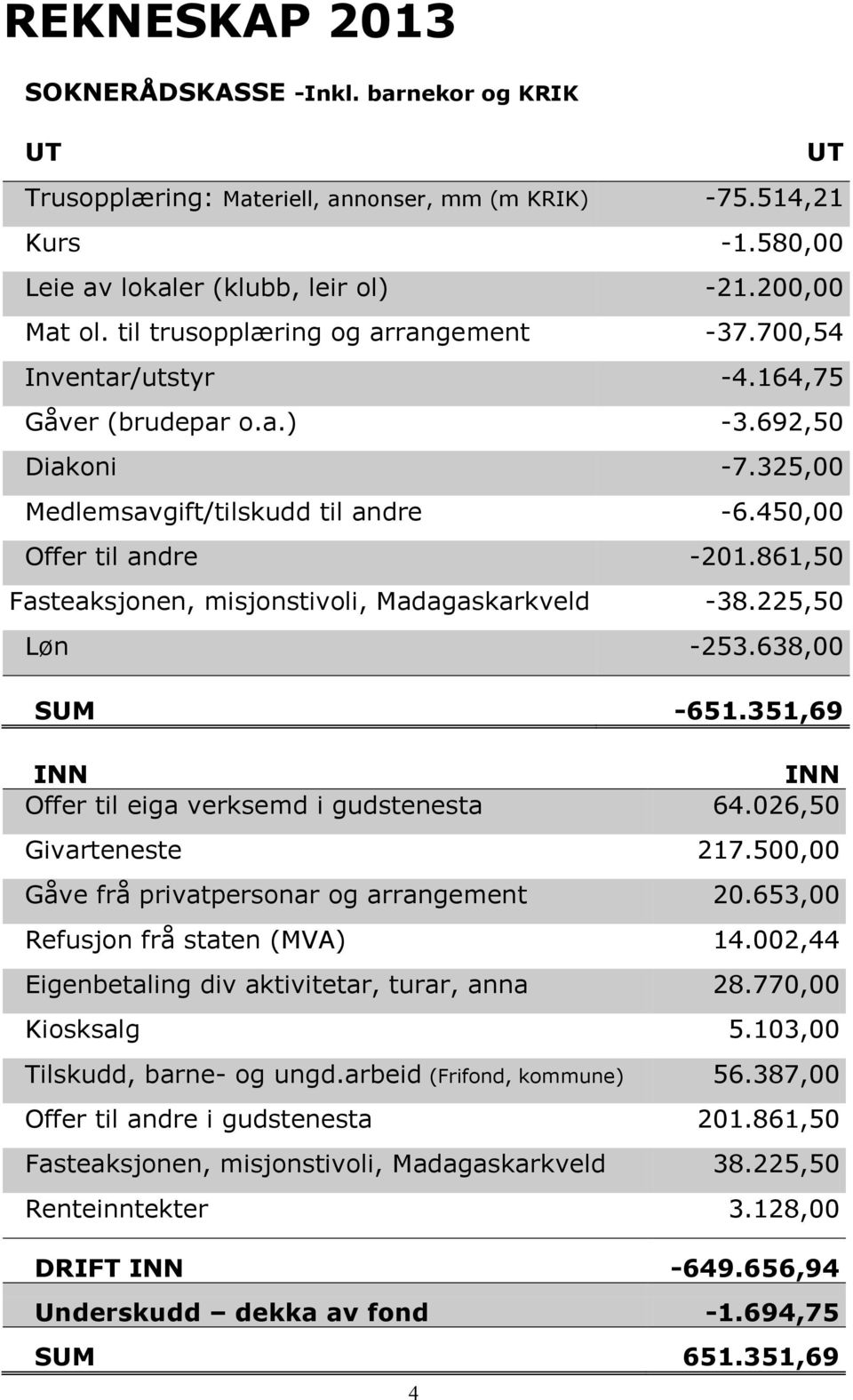 861,50 Fasteaksjonen, misjonstivoli, Madagaskarkveld -38.225,50 Løn -253.638,00 SUM -651.351,69 INN INN Offer til eiga verksemd i gudstenesta 64.026,50 Givarteneste 217.