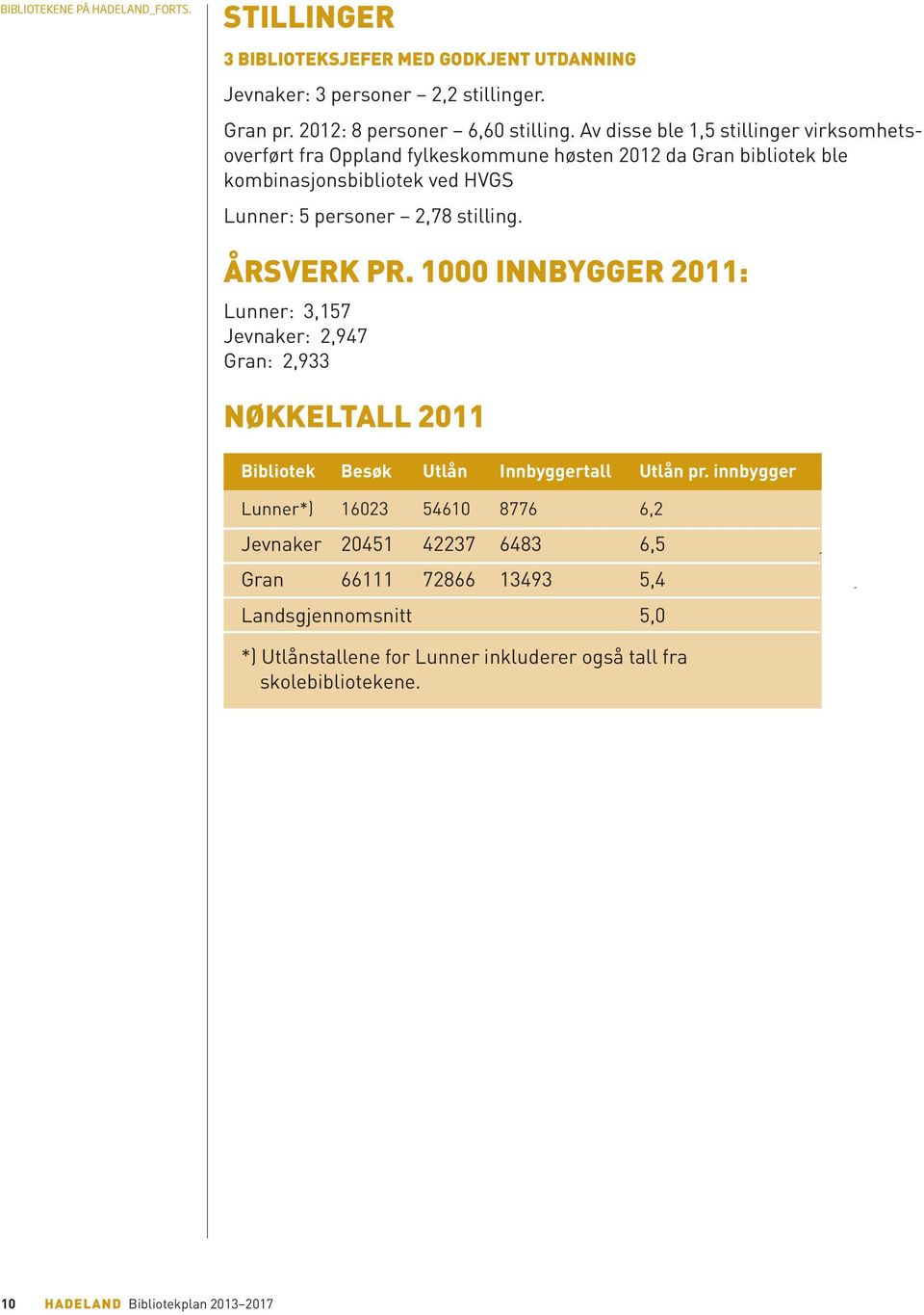 ÅRSVERK PR. 1000 INNBYGGER 2011: Lunner: 3,157 Jevnaker: 2,947 Gran: 2,933 NØKKELTALL 2011 Bibliotek Besøk Utlån Innbyggertall Utlån pr.