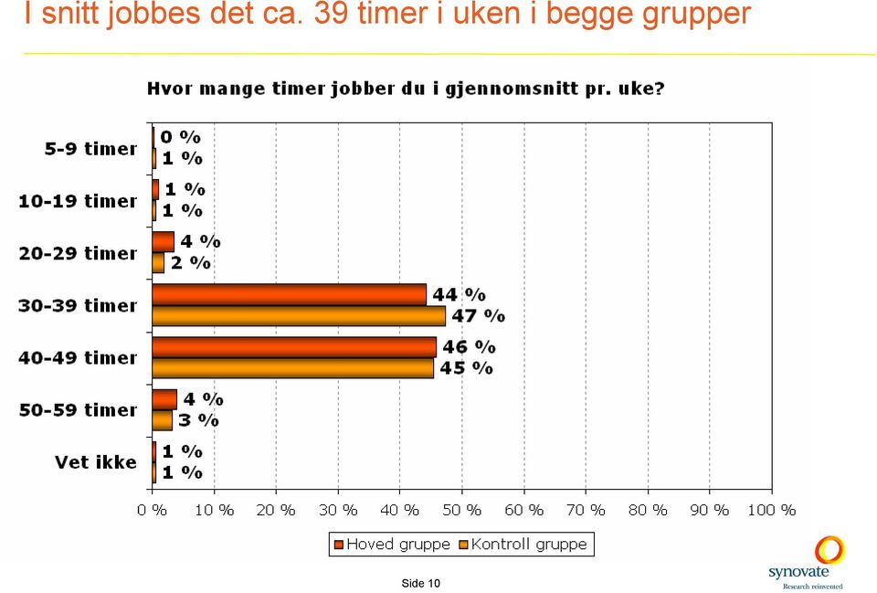 39 timer i uken