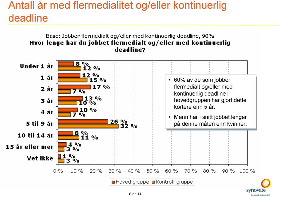 hovedgruppen har hargjort gjortdette kortere kortereenn enn5 år.