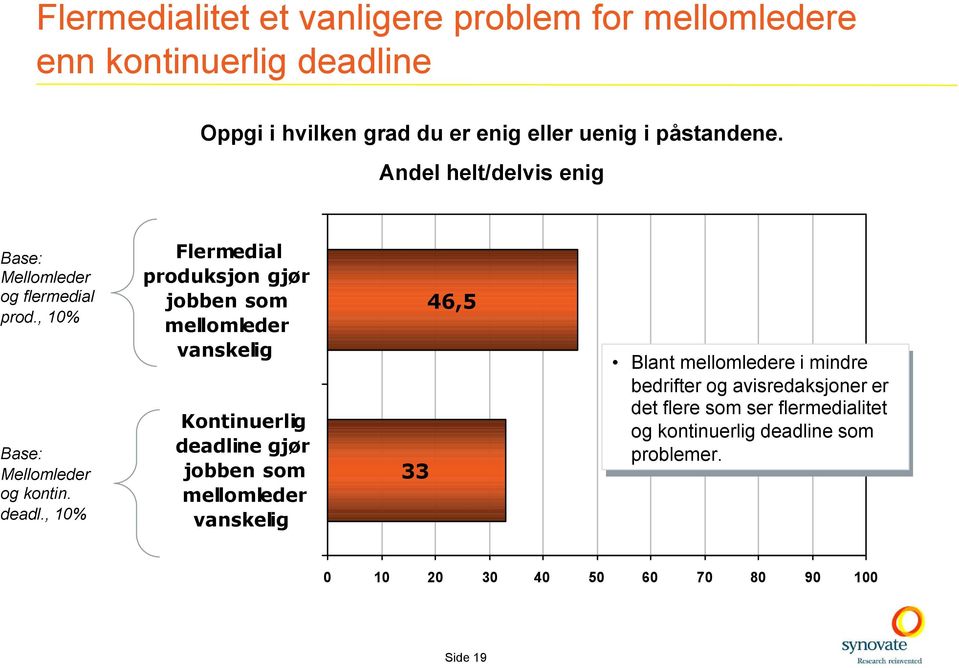 , 10% Flermedial produksjon gjør jobben som mellomleder vanskelig Kontinuerlig deadline gjør jobben som mellomleder vanskelig 33 46,5 Blant