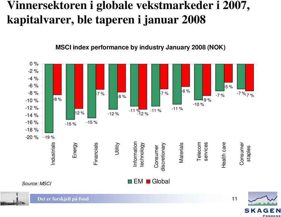 -7 % -12 % -8 % -11 % -11 % -12 % -7 % -11 % -6 % -9 % -10 % -7 % -5 % -7 % -7 % Industrials Energy Financials Utility