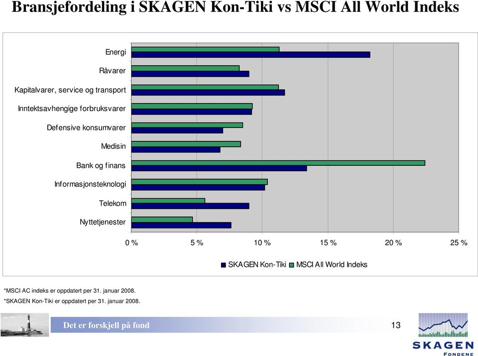 Informasjonsteknologi Telekom Nyttetjenester 0 % 5 % 10 % 15 % 20 % 25 % SKAGEN Kon-Tiki MSCI All