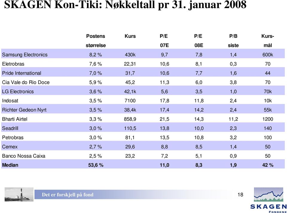 International 7,0 % 31,7 10,6 7,7 1,6 44 Cia Vale do Rio Doce 5,9 % 45,2 11,3 6,0 3,8 70 LG Electronics 3,6 % 42,1k 5,6 3,5 1,0 70k Indosat 3,5 % 7100 17,8 11,8