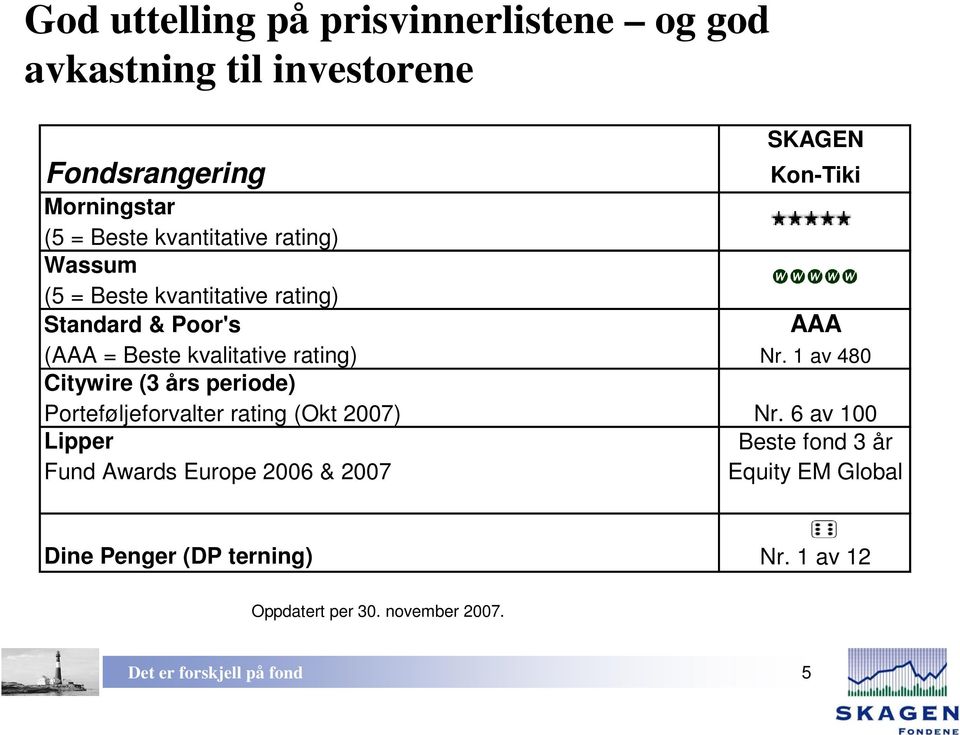 rating) Nr. 1 av 480 Citywire (3 års periode) Porteføljeforvalter rating (Okt 2007) Nr.