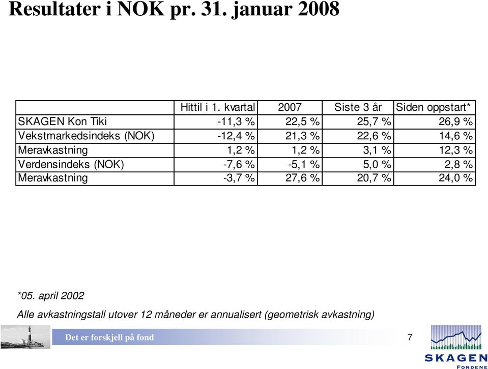 Vekstmarkedsindeks (NOK) -12,4 % 21,3 % 22,6 % 14,6 % Meravkastning 1,2 % 1,2 % 3,1 % 12,3 %