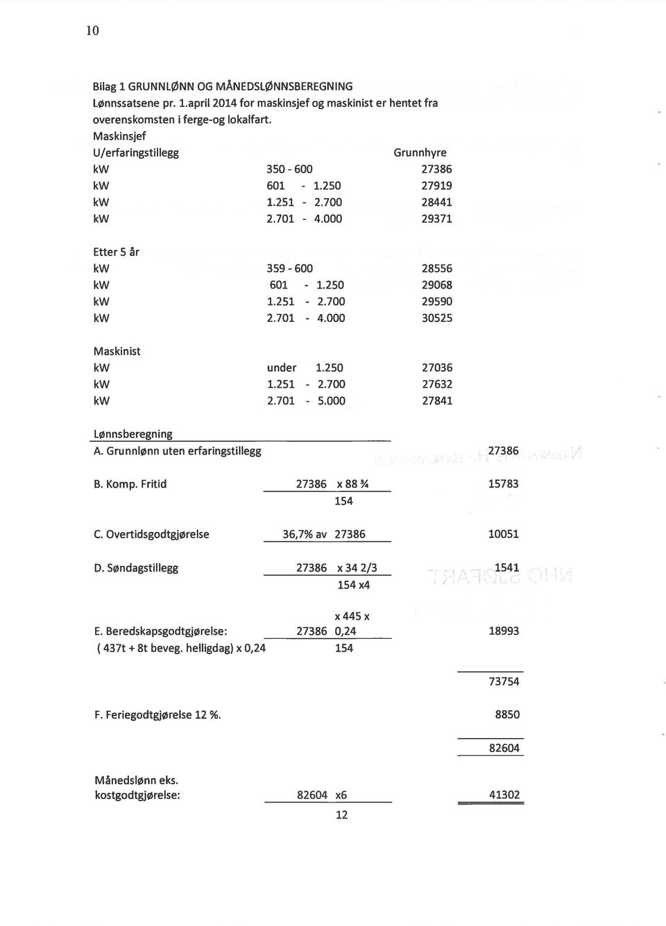 000 30525 Maskinist kw under 1.250 27036 kw 1.251-2.700 27632 kw 2.701-5.000 27841 Lønnsberegning A. Grunnlønn uten erfaringstillegg 27386 B. Komp. Fritid 27386 x88¾ 154 15783 C.