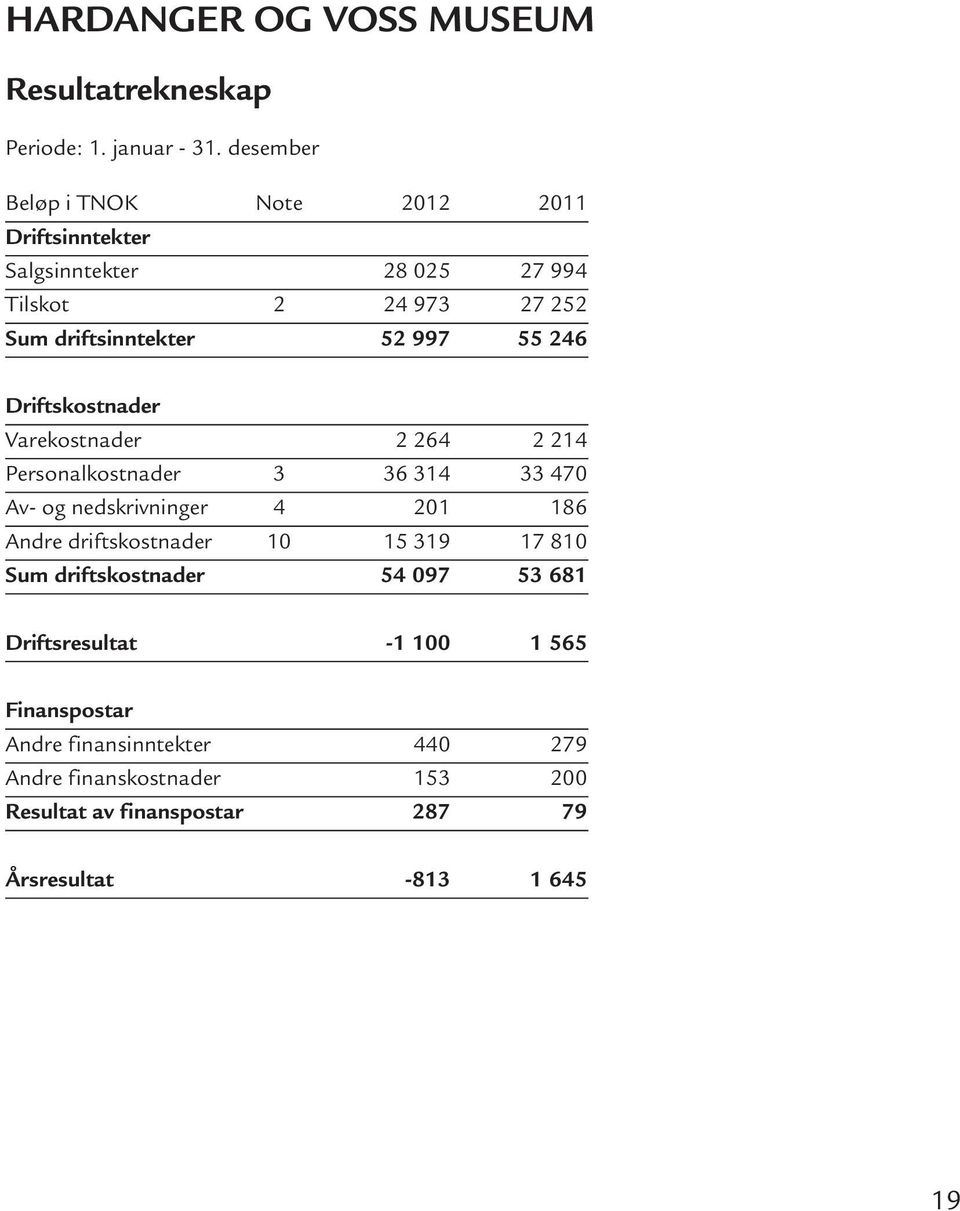 246 Driftskostnader Varekostnader 2 264 2 214 Personalkostnader 3 36 314 33 470 Av- og nedskrivninger 4 201 186 Andre driftskostnader 10