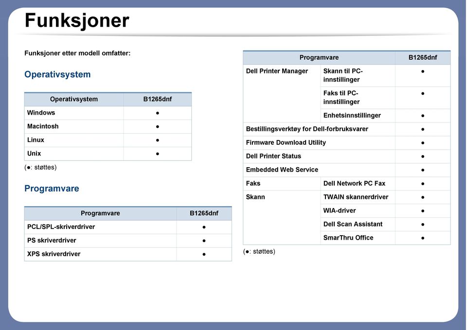 Firmware Download Utility Unix Dell Printer Status ( : støttes) Embedded Web Service Programvare Faks Dell Network PC Fax Skann TWAIN