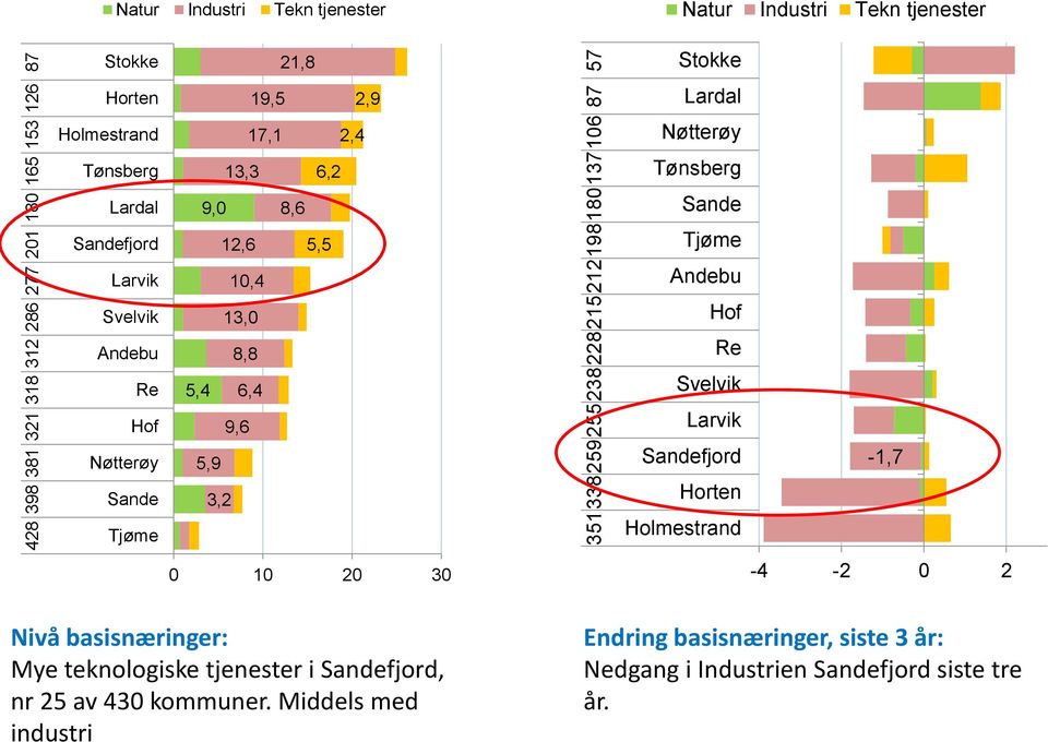 Svelvik 13,0 Hof Andebu Re Hof Nøtterøy Sande Tjøme 8,8 5,4 6,4 9,6 5,9 3,2 Re Svelvik Larvik Sandefjord Horten Holmestrand -1,7 0 10 20 30-4 -2 0 2 Nivå