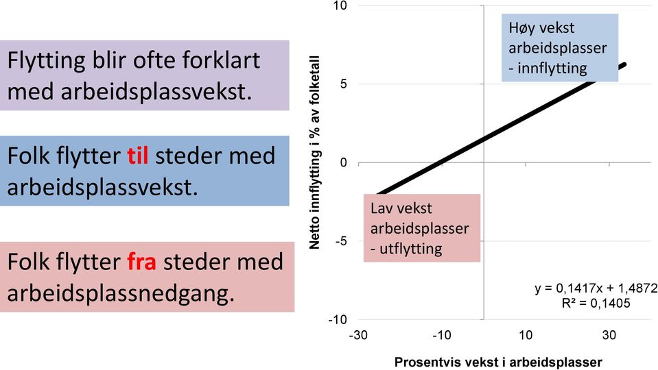 arbeidsplassvekst. Folk flytter fra steder med arbeidsplassnedgang.