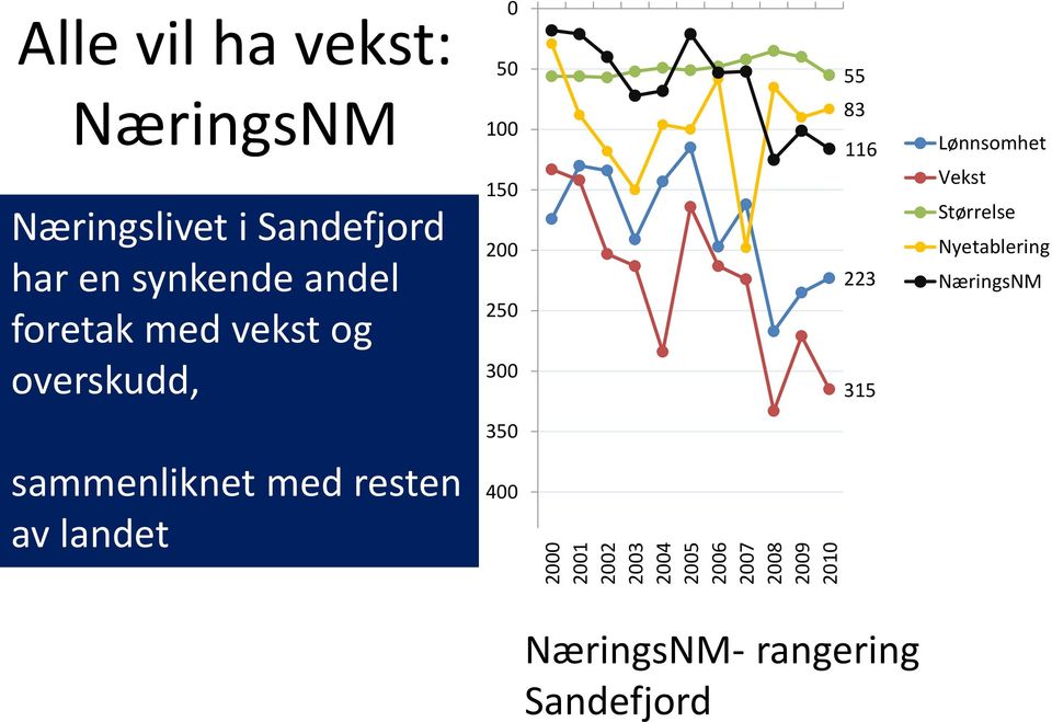 overskudd, 100 150 200 250 300 83 116 223 315 Lønnsomhet Vekst Størrelse