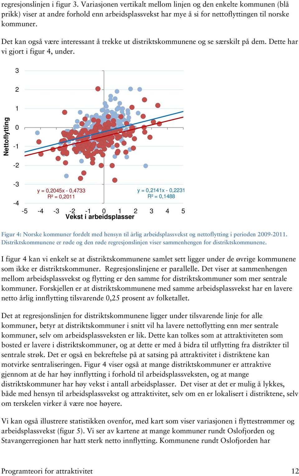 3 2 1 Nettoflytting 0-1 -2-3 -4 y = 0,2045x - 0,4733 R² = 0,2011 y = 0,2141x - 0,2231 R² = 0,1488-5 -4-3 -2-1 0 1 2 3 4 5 Vekst i arbeidsplasser Figur 4: Norske kommuner fordelt med hensyn til årlig