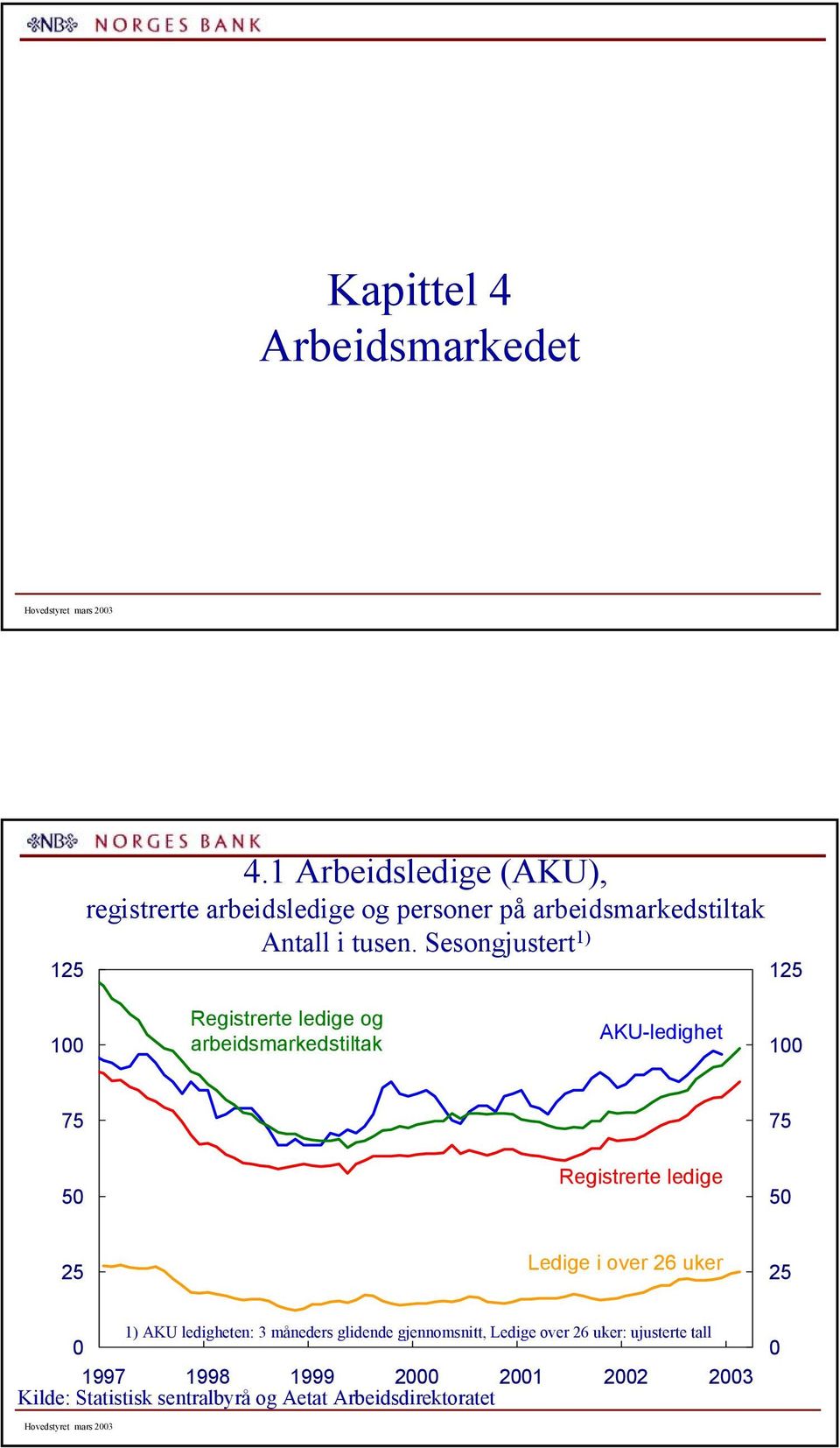 Sesongjustert 1) 5 1 Registrerte ledige og arbeidsmarkedstiltak AKU-ledighet 1 75 75 5 Registrerte ledige 5