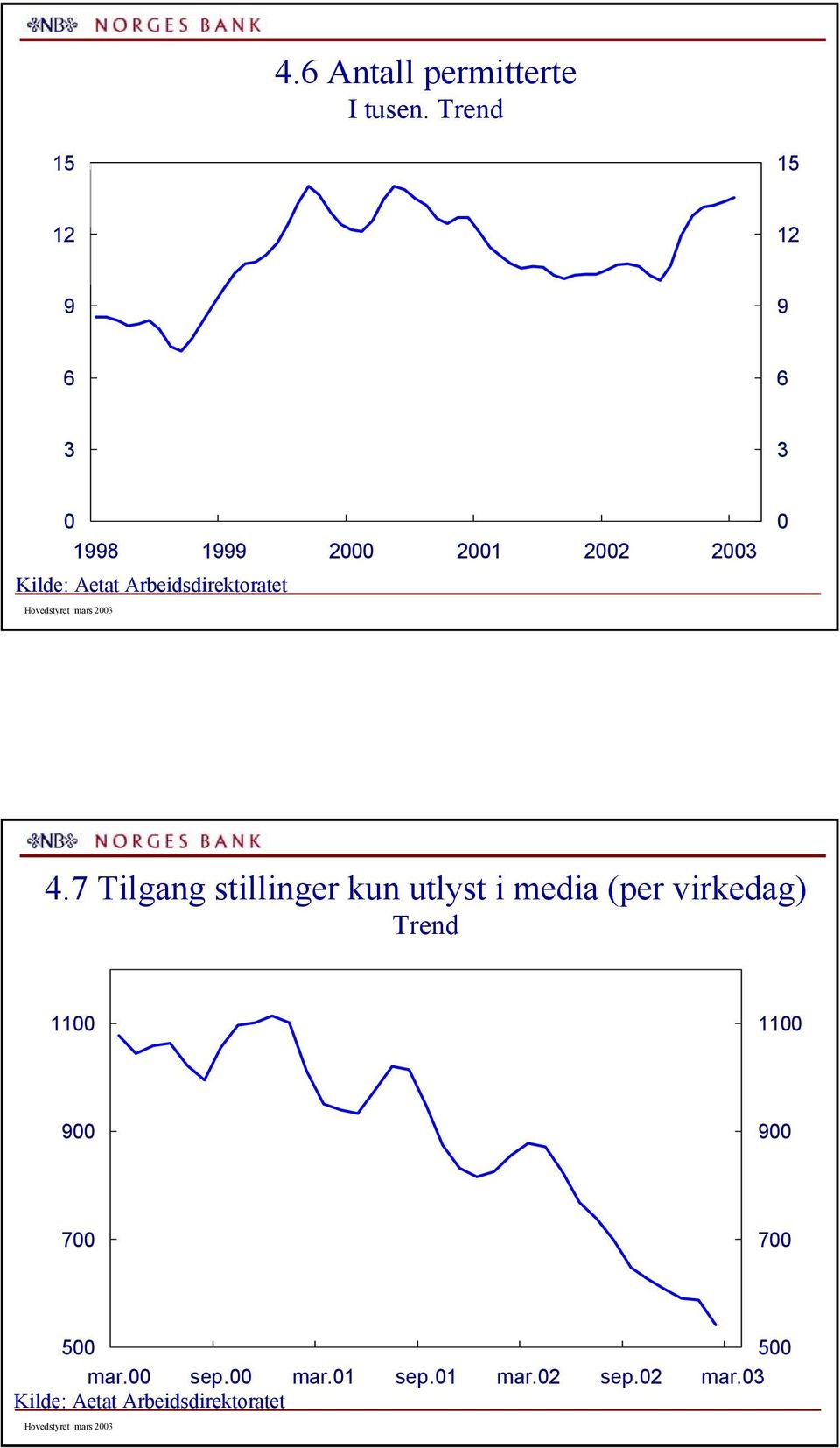 7 Tilgang stillinger kun utlyst i media