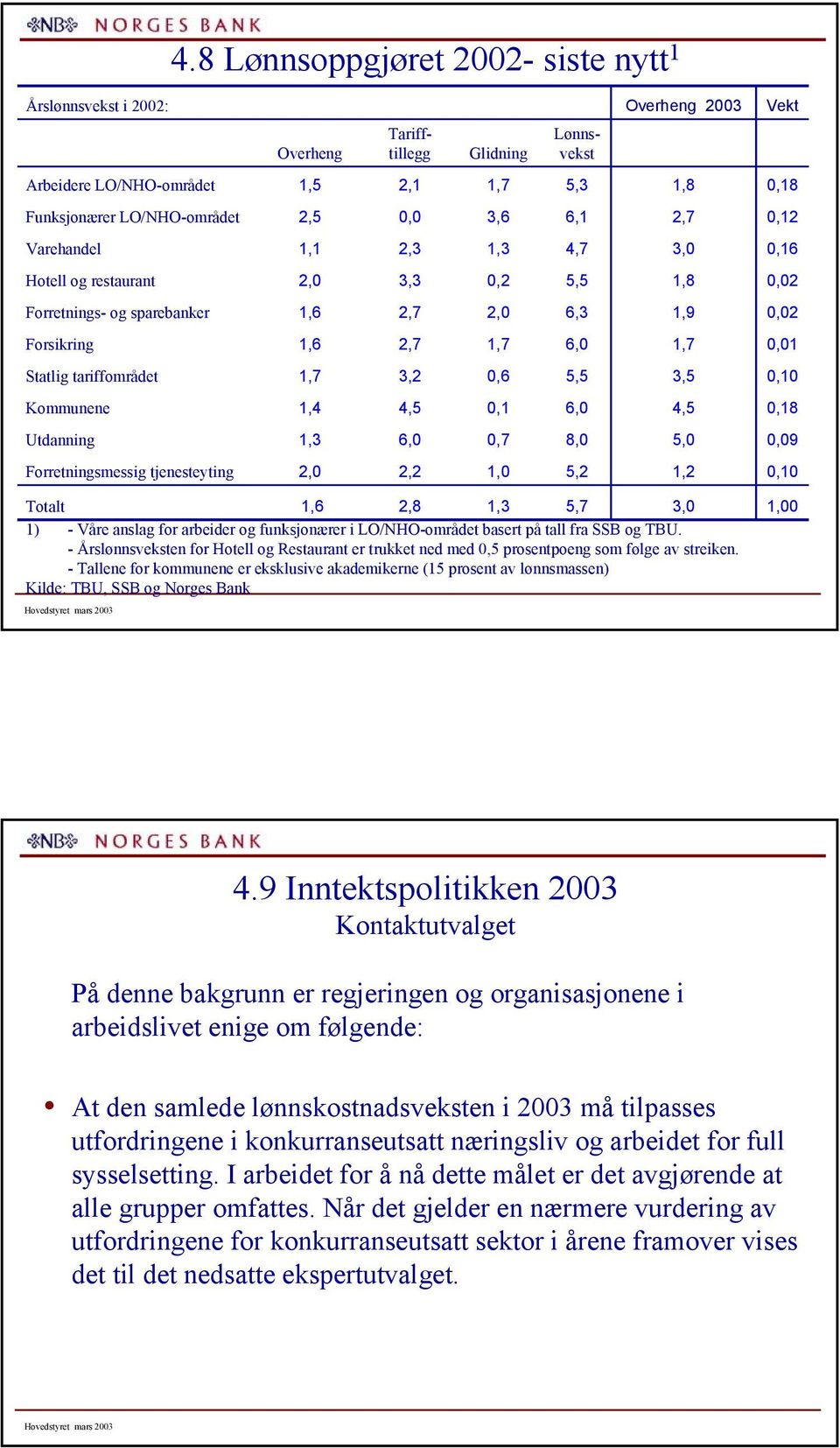 Utdanning 1,,,7 8, 5,, Forretningsmessig tjenesteyting 2, 2,2 1, 5,2 1,2,1 Totalt 1, 2,8 1, 5,7, 1) - Våre anslag for arbeider og funksjonærer i LO/NHO-området basert på tall fra SSB og TBU.