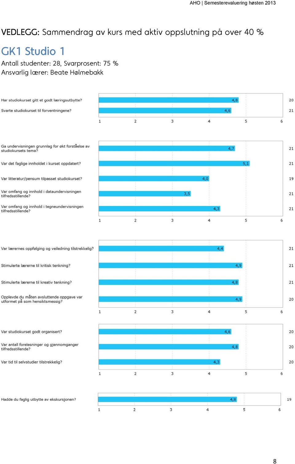 Antall studenter: 28, Svarprosent: 75