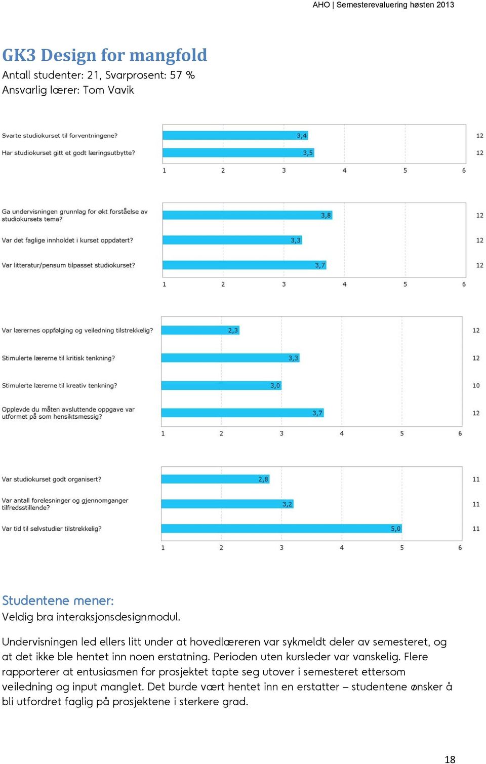 Undervisningen led ellers litt under at hovedlæreren var sykmeldt deler av semesteret, og at det ikke ble hentet inn noen erstatning.