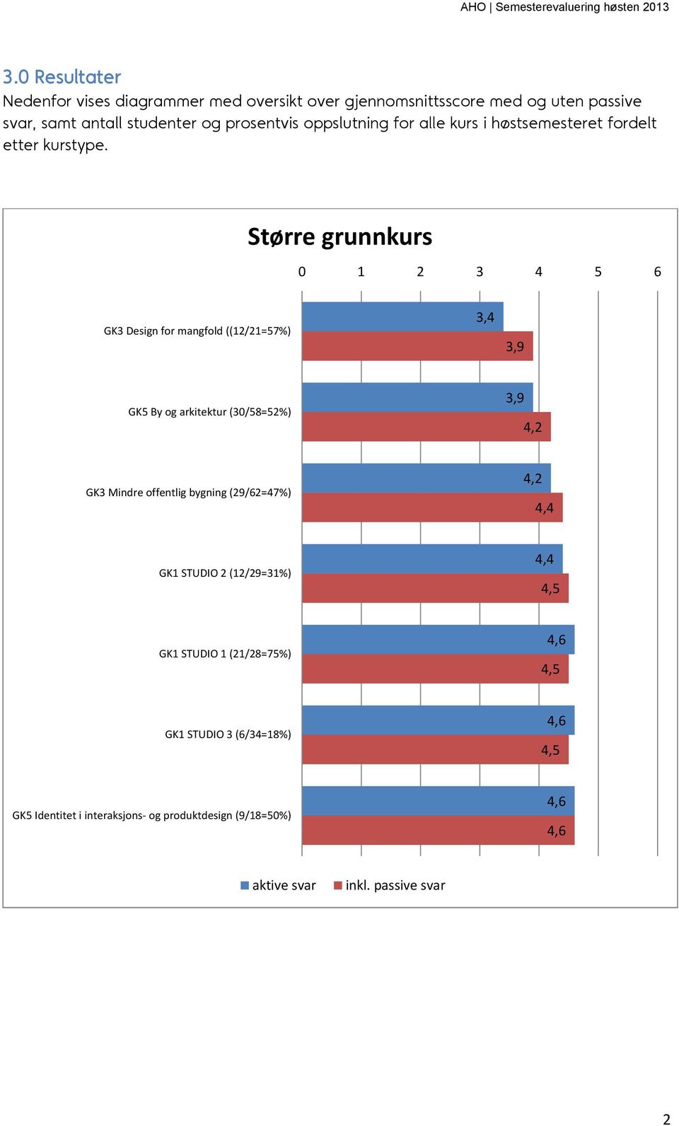 Større grunnkurs 0 1 2 3 4 5 6 GK3 Design for mangfold ((12/21=57%) 3,4 3,9 GK5 By og arkitektur (30/58=52%) 3,9 4,2 GK3 Mindre offentlig