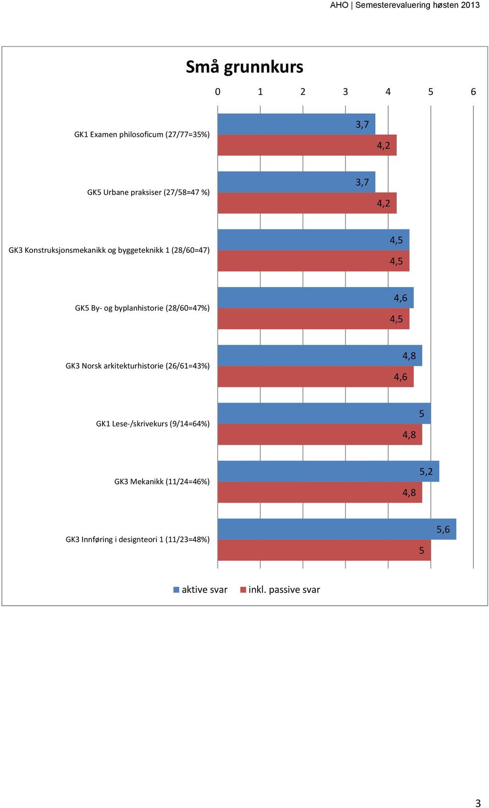 (28/60=47%) 4,6 4,5 GK3 Norsk arkitekturhistorie (26/61=43%) 4,6 4,8 GK1 Lese /skrivekurs (9/14=64%) 4,8