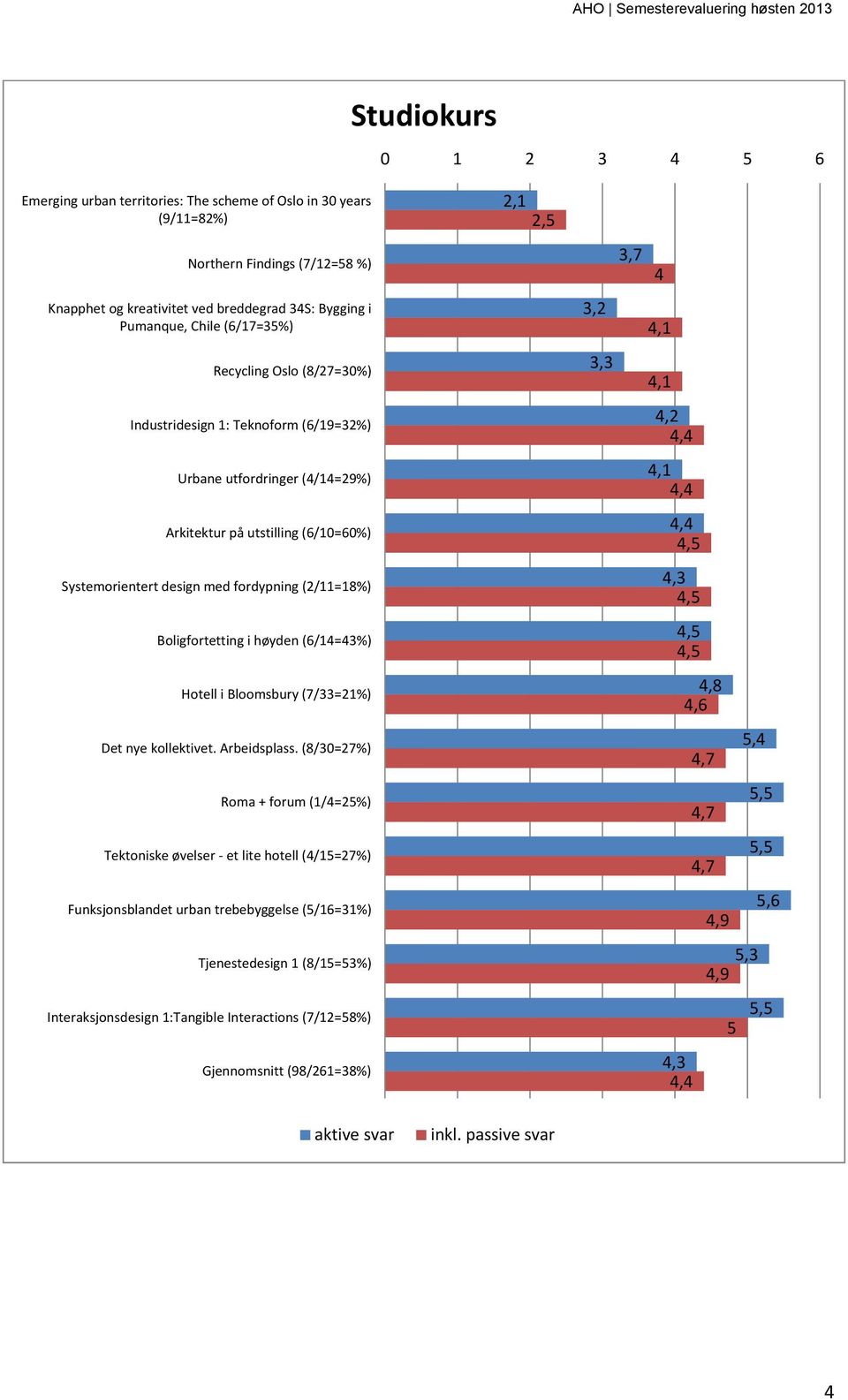 Boligfortetting i høyden (6/14=43%) Hotell i Bloomsbury (7/33=21%) Det nye kollektivet. Arbeidsplass.