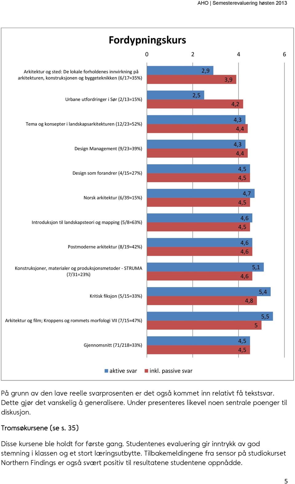 og mapping (5/8=63%) 4,6 4,5 Postmoderne arkitektur (8/19=42%) 4,6 4,6 Konstruksjoner, materialer og produksjonsmetoder STRUMA (7/31=23%) 4,6 5,1 Kritisk fiksjon (5/15=33%) 4,8 5,4 Arkitektur og