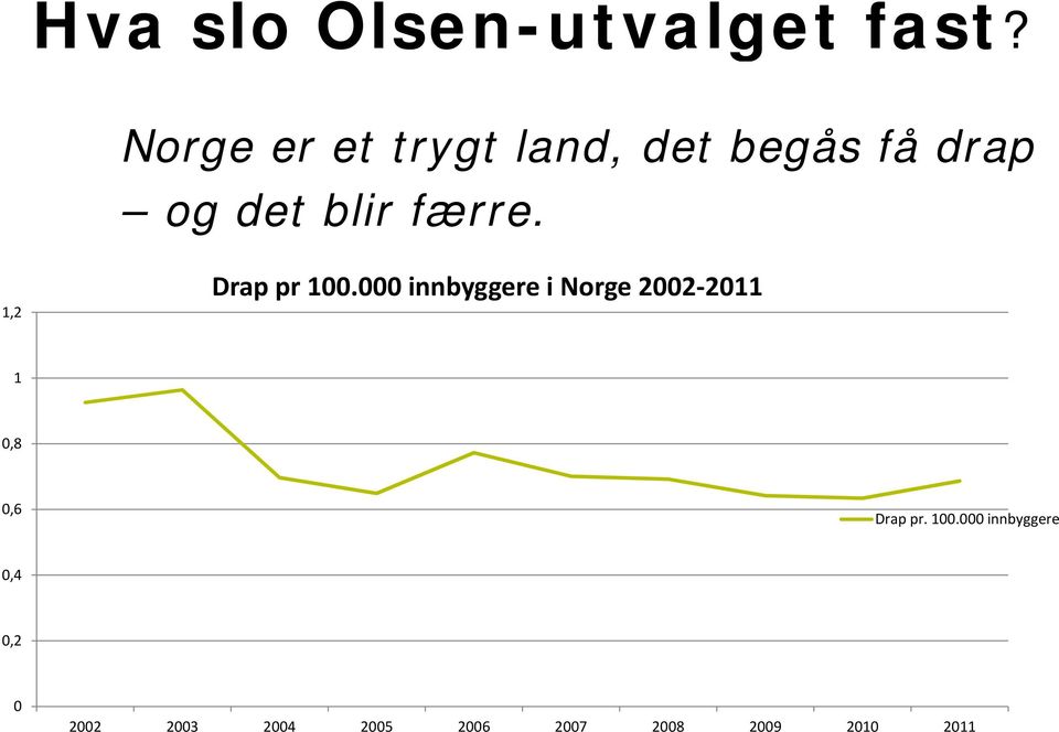 færre. 1,2 Drap pr 100.