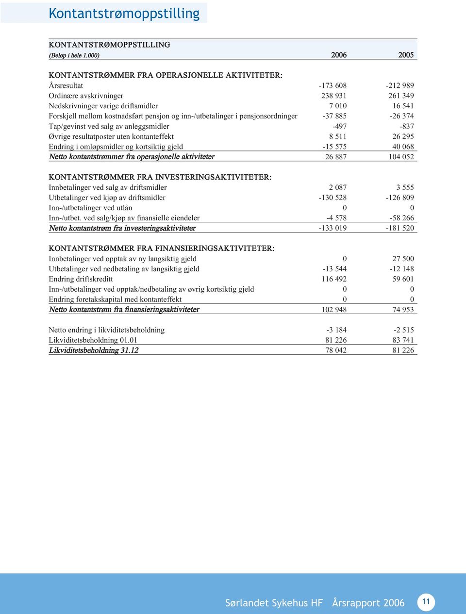 kostnadsført pensjon og inn-/utbetalinger i pensjonsordninger -37 885-26 374 Tap/gevinst ved salg av anleggsmidler -497-837 Øvrige resultatposter uten kontanteffekt 8 511 26 295 Endring i