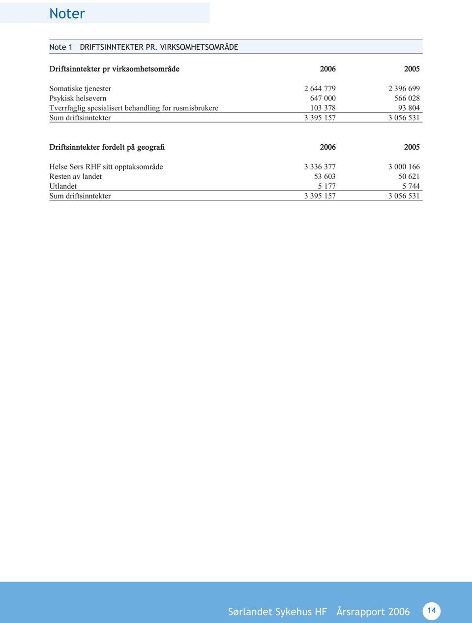 000 566 028 Tverrfaglig spesialisert behandling for rusmisbrukere 103 378 93 804 Sum driftsinntekter 3 395 157 3 056 531