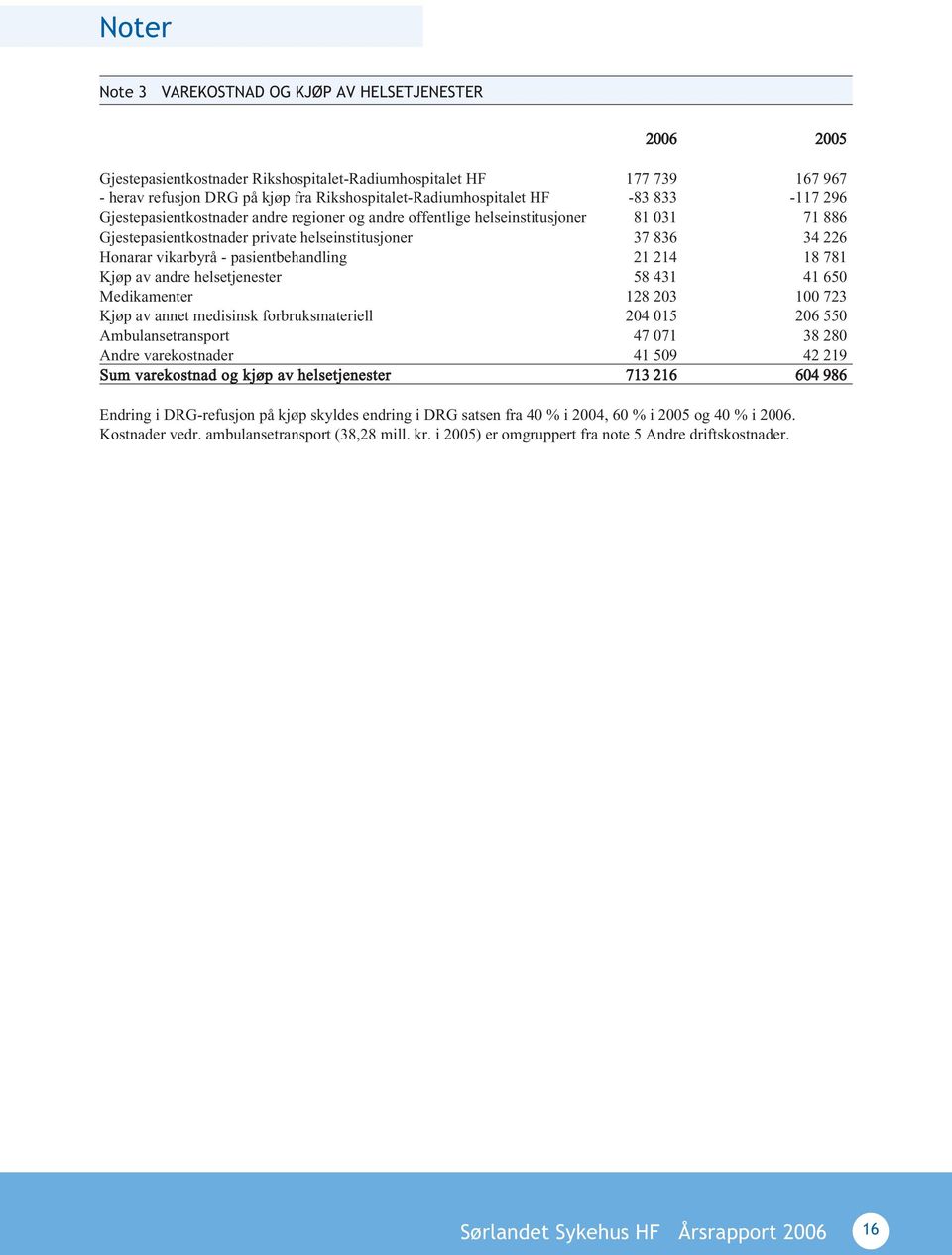 pasientbehandling 21 214 18 781 Kjøp av andre helsetjenester 58 431 41 650 Medikamenter 128 203 100 723 Kjøp av annet medisinsk forbruksmateriell 204 015 206 550 Ambulansetransport 47 071 38 280