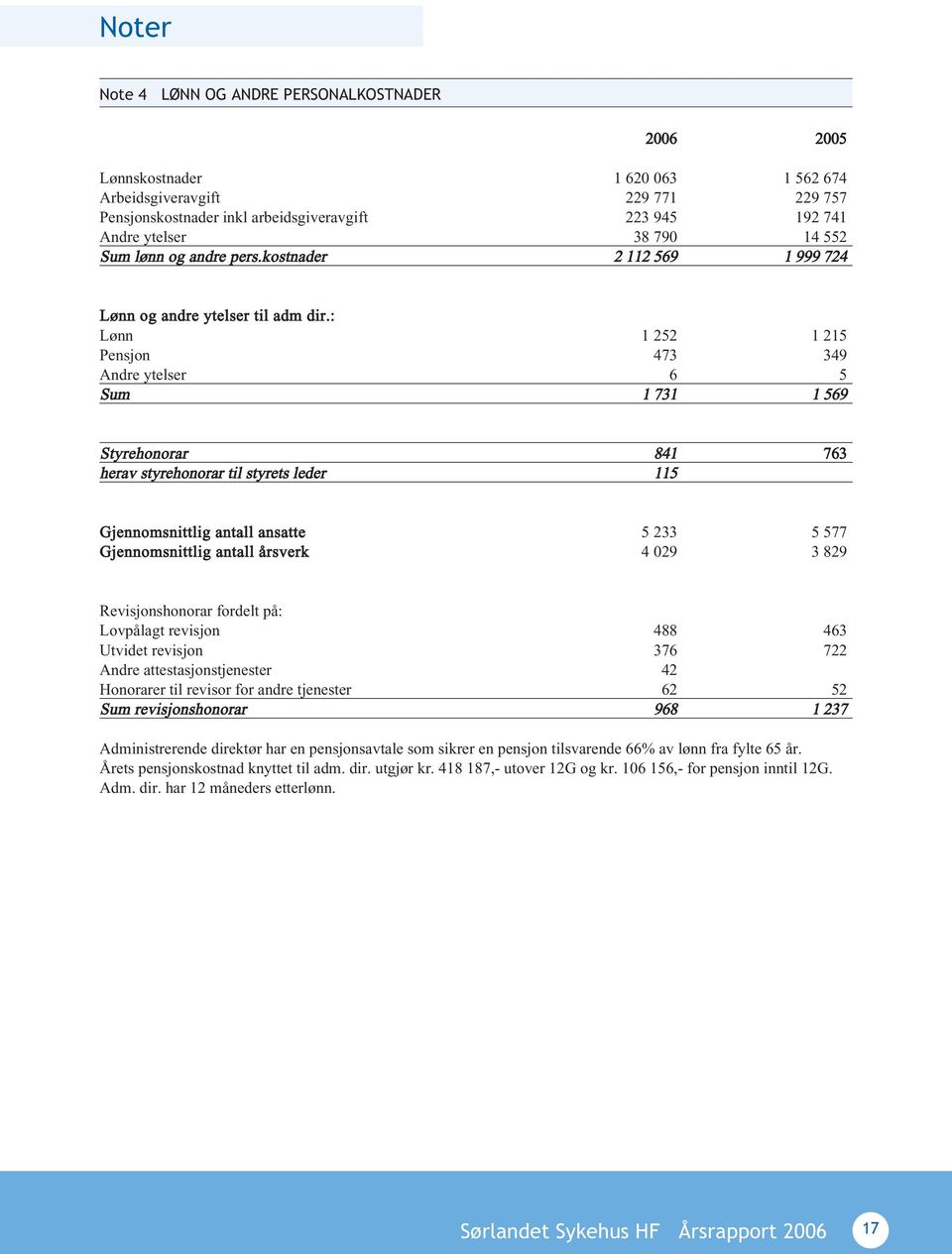 : Lønn 1 252 1 215 Pensjon 473 349 Andre ytelser 6 5 Sum 1 731 1 569 Styrehonorar 841 763 herav styrehonorar til styrets leder 115 Gjennomsnittlig antall ansatte 5 233 5 577 Gjennomsnittlig antall