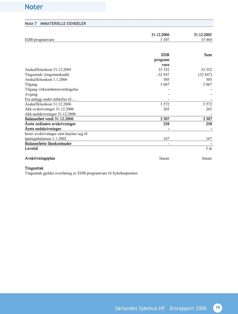 12.2006 - Balanseført verdi 31.12.2006 3 307 3 307 Årets ordinære avskrivninger 258 258 Årets nedskrivninger - - herav avskrivninger som knytter seg til åpningsbalansen 1.1.2002 167 167 Balanseførte lånekostnader - - Levetid 5 år Avskrivningsplan lineær lineær Tingsuttak Tingsuttak gjelder overføring av EDB programvare til Sykehuspartner.