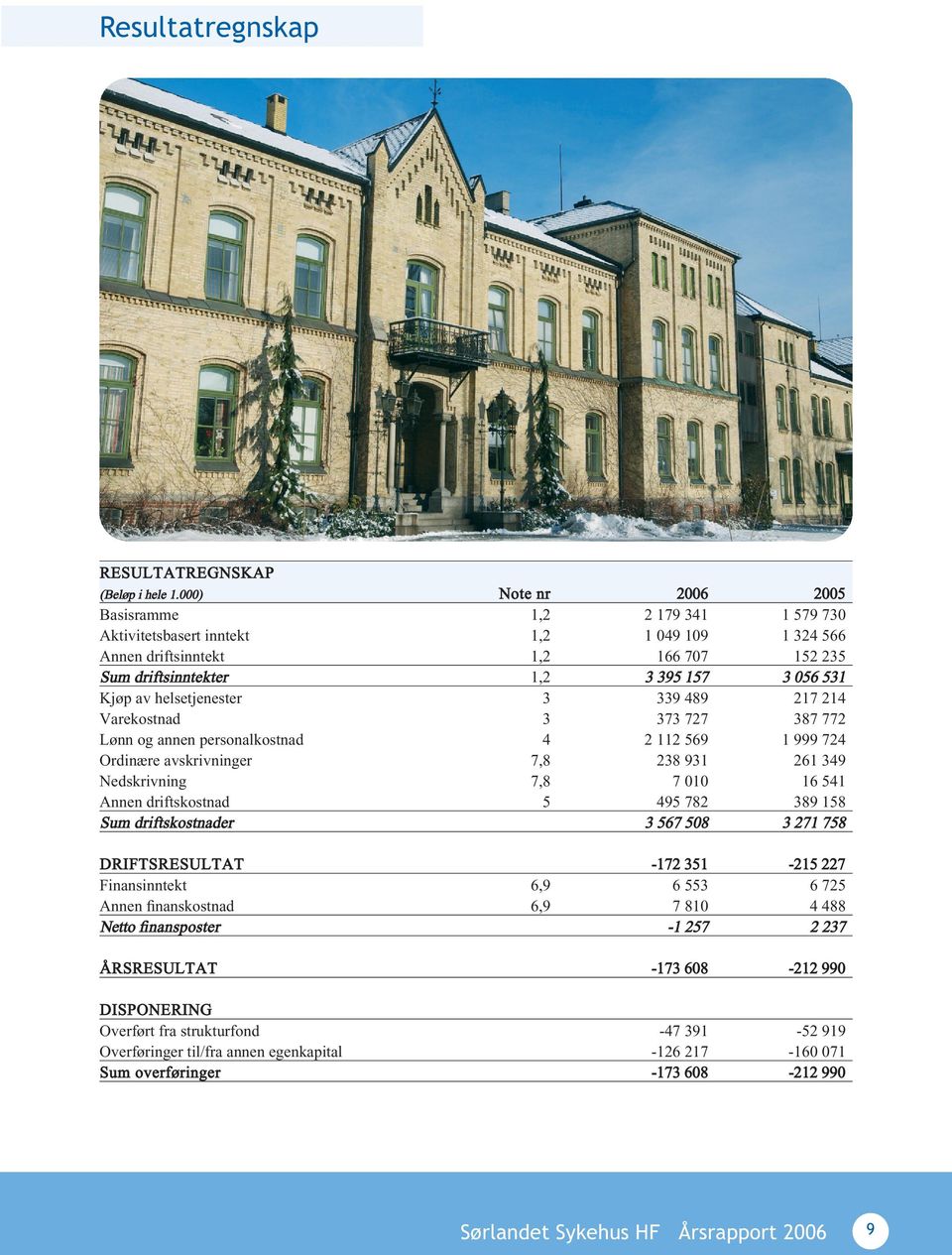 helsetjenester 3 339 489 217 214 Varekostnad 3 373 727 387 772 Lønn og annen personalkostnad 4 2 112 569 1 999 724 Ordinære avskrivninger 7,8 238 931 261 349 Nedskrivning 7,8 7 010 16 541 Annen