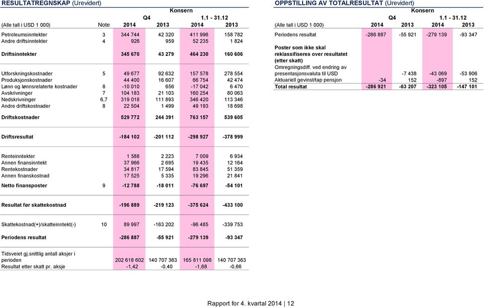 12 (Alle tall i USD 1 000) Note 2014 2013 2014 2013 (Alle tall i USD 1 000) 2014 2013 2014 2013 Petroleumsinntekter 3 344 744 42 320 411 996 158 782 Periodens resultat -286 887-55 921-279 139-93 347