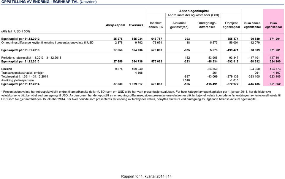 2012 25 278 555 034 646 757-393 -555 474 90 889 671 201 Omregningsdifferanse knyttet til endring i presentasjonsvaluta til USD 2 378 9 702-73 674 18 5 573 56 004-12 079 Egenkapital per 01.01.2013 27 656 564 736 573 083-375 5 573-499 471 78 809 671 201 Periodens totalresultat 1.