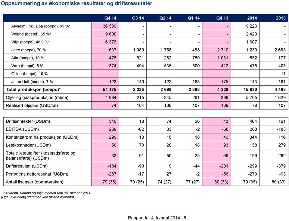 (boepd), 10 % 476 621 282 750 1 031 532 1 177 Varg (boepd), 5 % 374 494 535 500 412 475 403 Glitne (boepd), 10 % - - - - - - 11 Jotun Unit (boepd), 7 % 123 140 122 188 175 143 191 Total produksjon