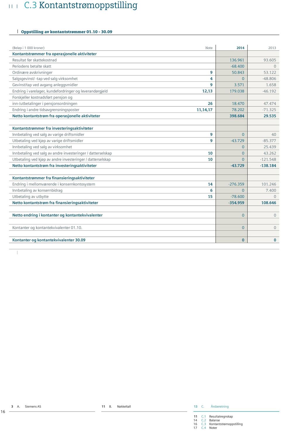 658 Endring i varelager, kundefordringer og leverandørgjeld 12,13 179.038-46.192 Forskjeller kostnadsført pensjon og inn-/utbetalinger i pensjonsordningen 26 18.470 47.