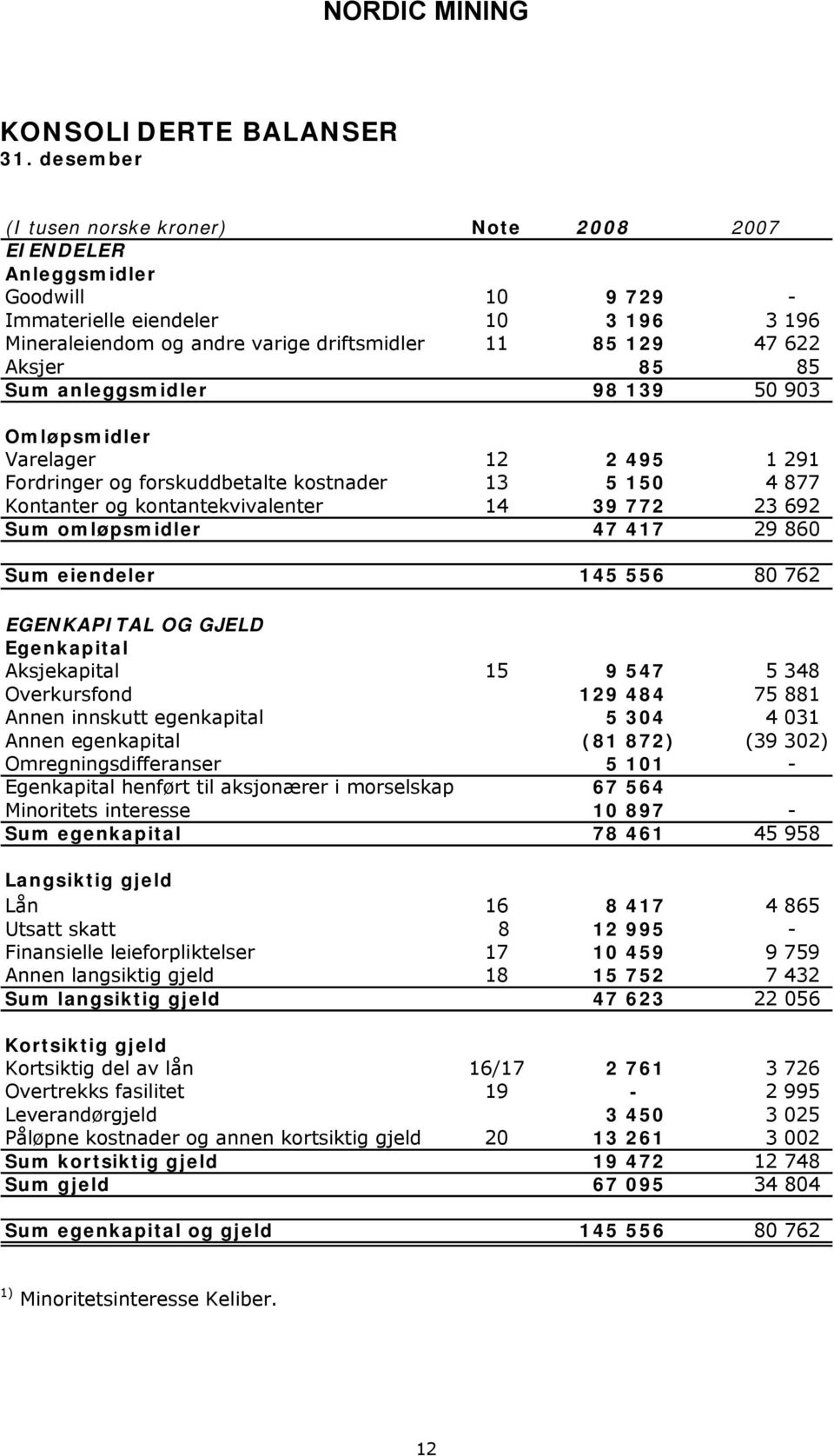 85 85 Sum anleggsmidler 98 139 50 903 Omløpsmidler Varelager 12 2 495 1 291 Fordringer og forskuddbetalte kostnader 13 5 150 4 877 Kontanter og kontantekvivalenter 14 39 772 23 692 Sum omløpsmidler