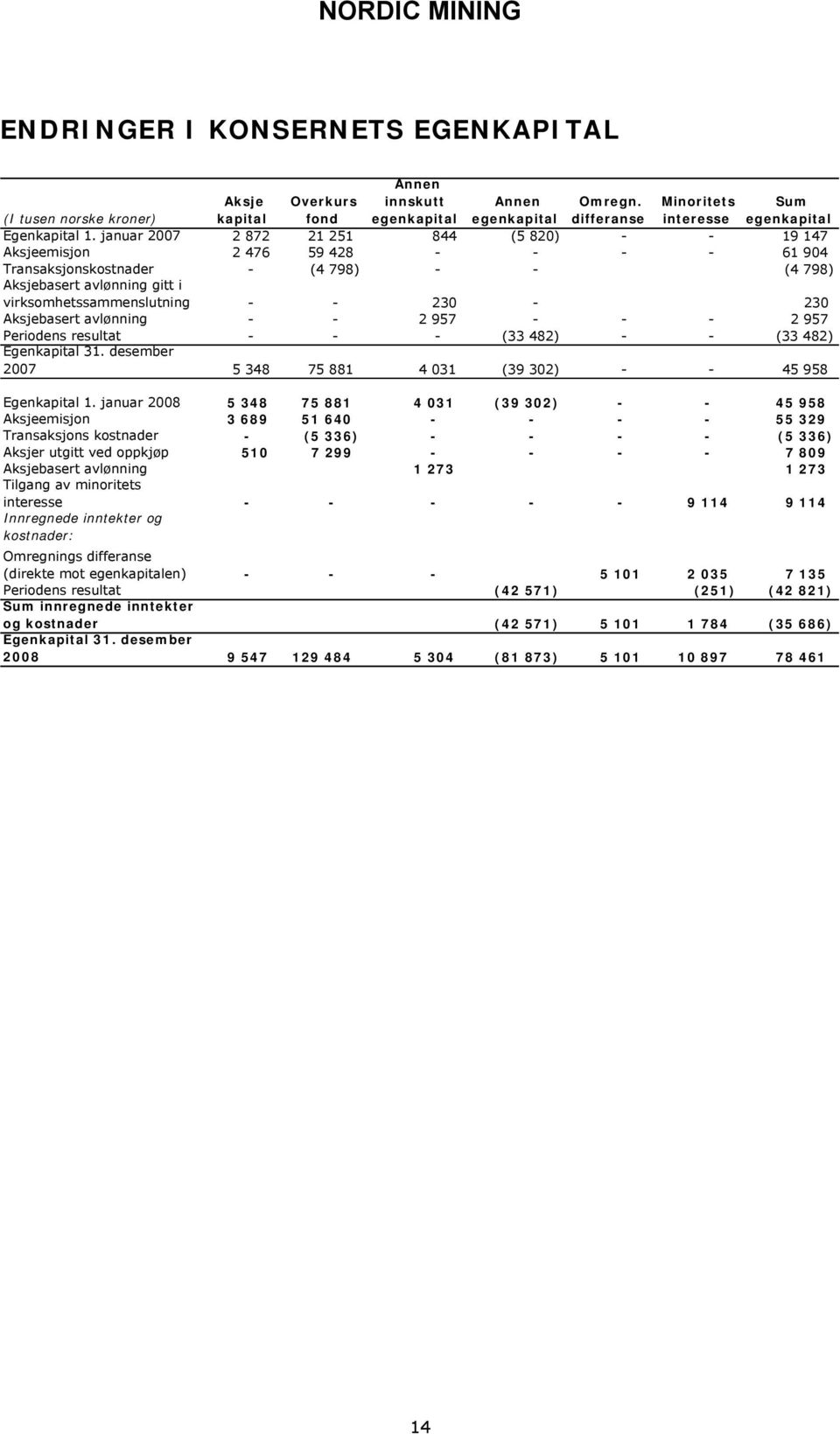 januar 2007 2 872 21 251 844 (5 820) - - 19 147 Aksjeemisjon 2 476 59 428 - - - - 61 904 Transaksjonskostnader - (4 798) - - (4 798) Aksjebasert avlønning gitt i virksomhetssammenslutning - - 230-230