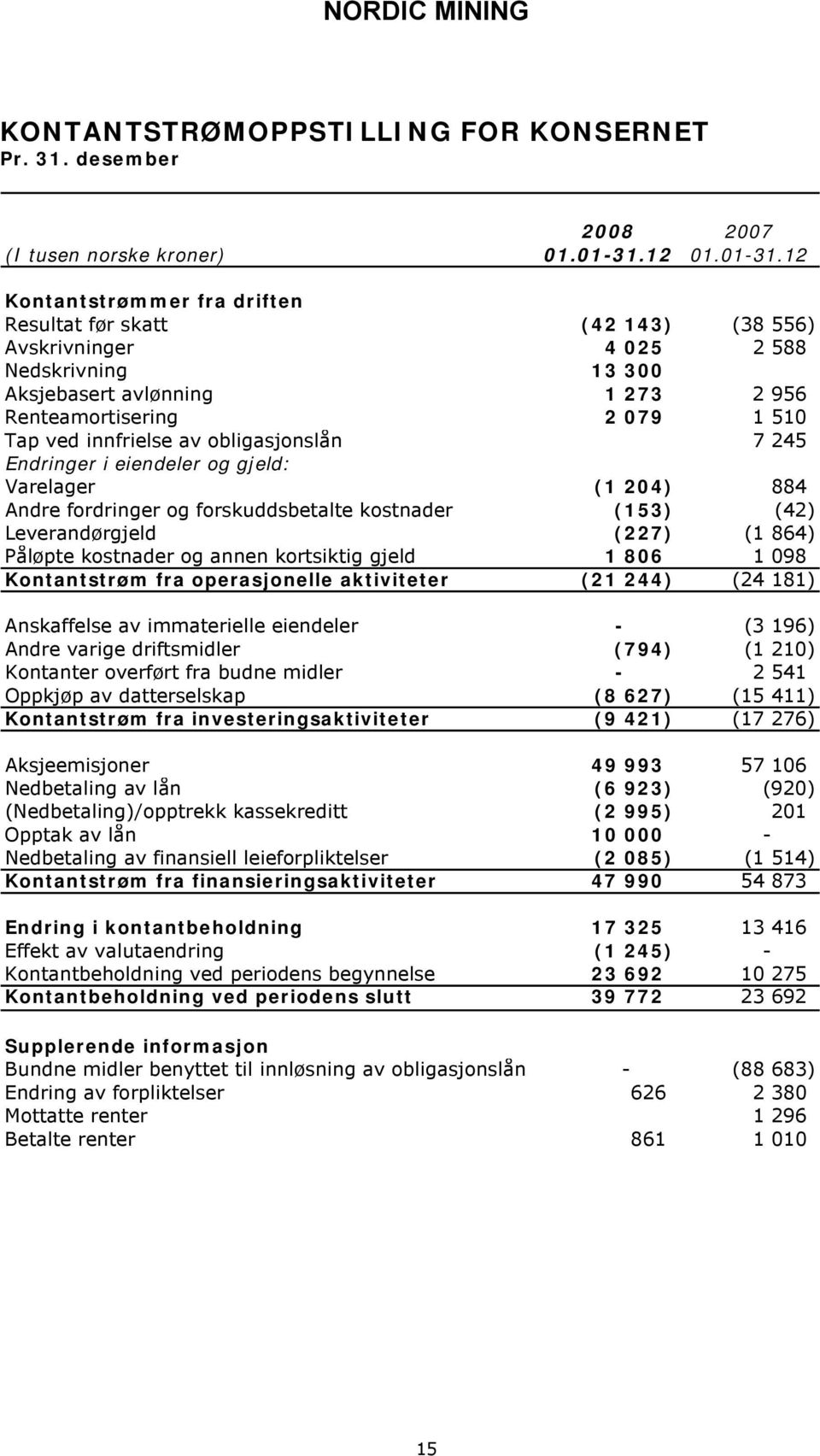 12 Kontantstrømmer fra driften Resultat før skatt (42 143) (38 556) Avskrivninger 4 025 2 588 Nedskrivning 13 300 Aksjebasert avlønning 1 273 2 956 Renteamortisering 2 079 1 510 Tap ved innfrielse av